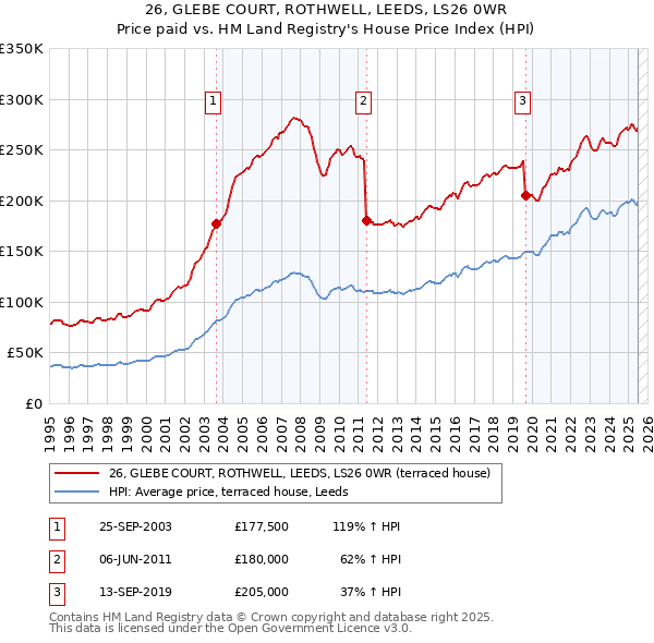 26, GLEBE COURT, ROTHWELL, LEEDS, LS26 0WR: Price paid vs HM Land Registry's House Price Index