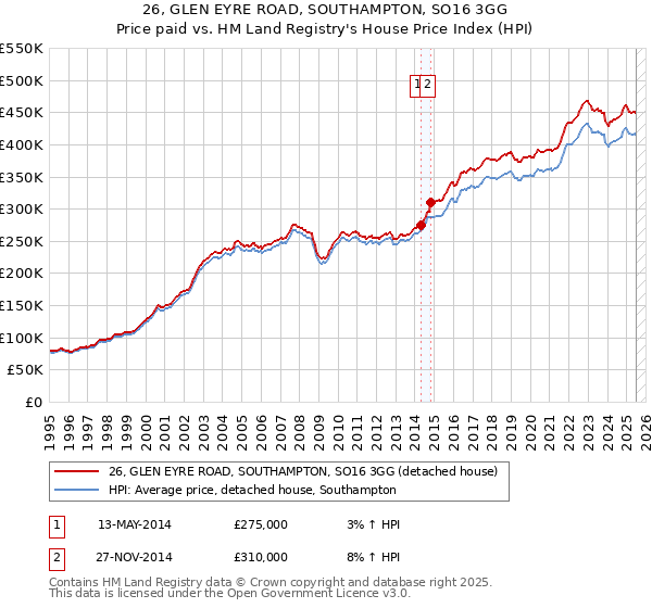 26, GLEN EYRE ROAD, SOUTHAMPTON, SO16 3GG: Price paid vs HM Land Registry's House Price Index