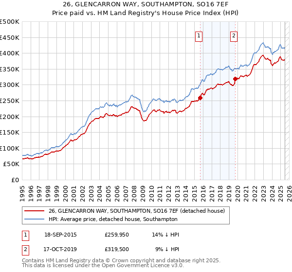 26, GLENCARRON WAY, SOUTHAMPTON, SO16 7EF: Price paid vs HM Land Registry's House Price Index