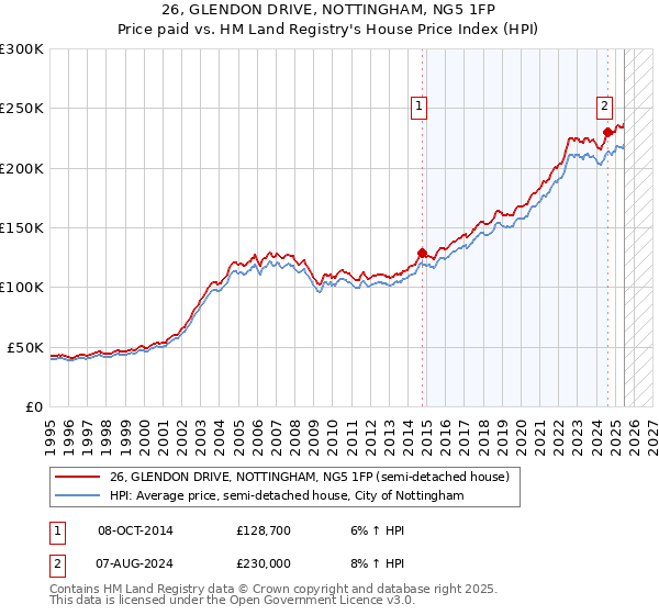 26, GLENDON DRIVE, NOTTINGHAM, NG5 1FP: Price paid vs HM Land Registry's House Price Index