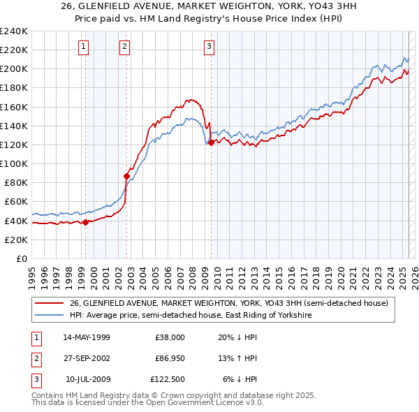 26, GLENFIELD AVENUE, MARKET WEIGHTON, YORK, YO43 3HH: Price paid vs HM Land Registry's House Price Index