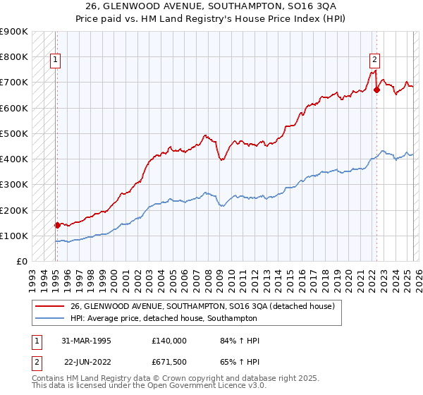 26, GLENWOOD AVENUE, SOUTHAMPTON, SO16 3QA: Price paid vs HM Land Registry's House Price Index