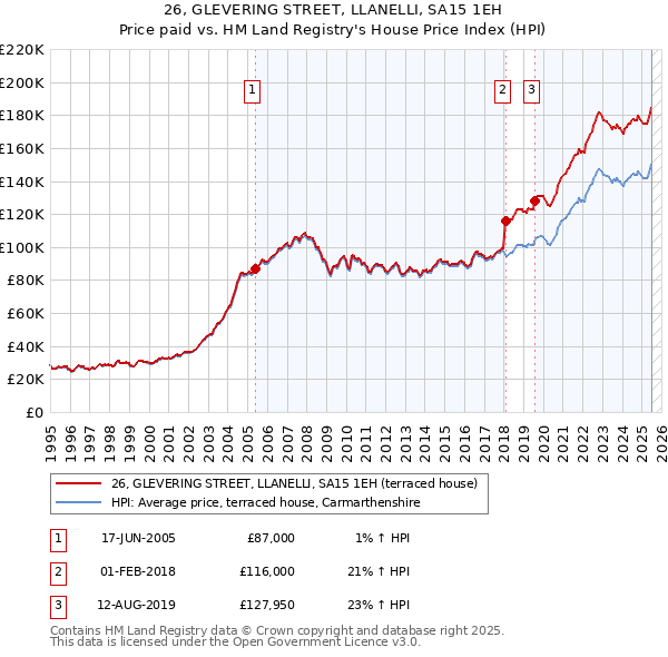 26, GLEVERING STREET, LLANELLI, SA15 1EH: Price paid vs HM Land Registry's House Price Index