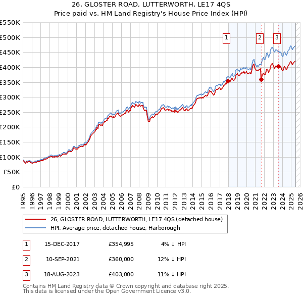 26, GLOSTER ROAD, LUTTERWORTH, LE17 4QS: Price paid vs HM Land Registry's House Price Index
