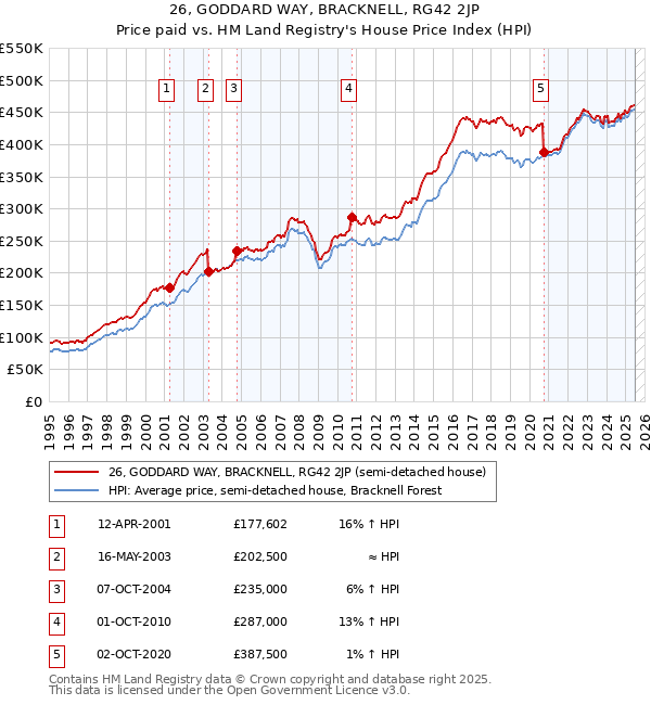 26, GODDARD WAY, BRACKNELL, RG42 2JP: Price paid vs HM Land Registry's House Price Index