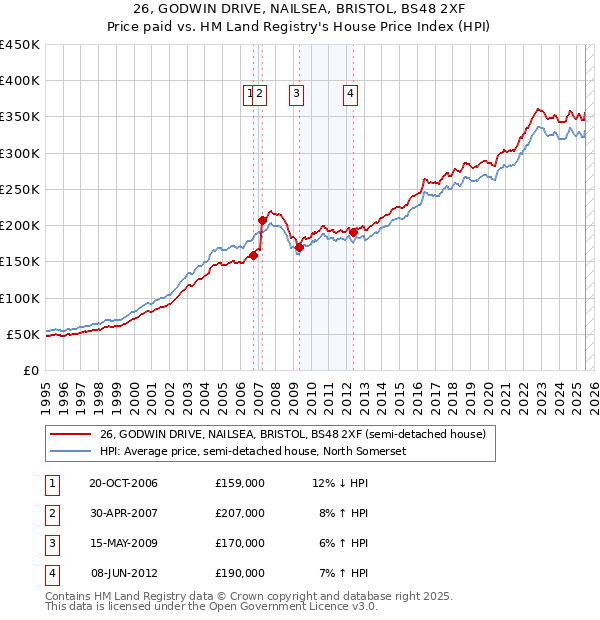 26, GODWIN DRIVE, NAILSEA, BRISTOL, BS48 2XF: Price paid vs HM Land Registry's House Price Index