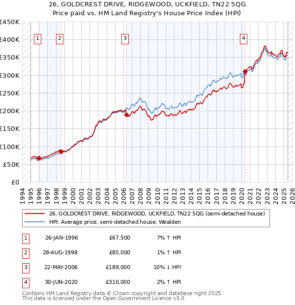 26, GOLDCREST DRIVE, RIDGEWOOD, UCKFIELD, TN22 5QG: Price paid vs HM Land Registry's House Price Index