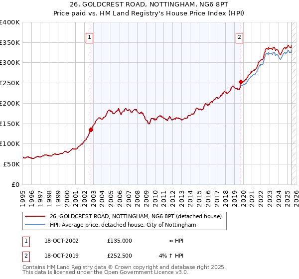 26, GOLDCREST ROAD, NOTTINGHAM, NG6 8PT: Price paid vs HM Land Registry's House Price Index