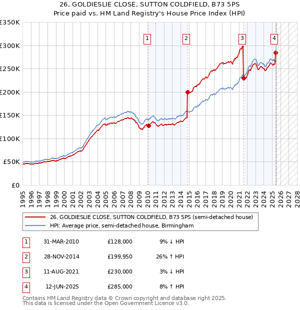 26, GOLDIESLIE CLOSE, SUTTON COLDFIELD, B73 5PS: Price paid vs HM Land Registry's House Price Index