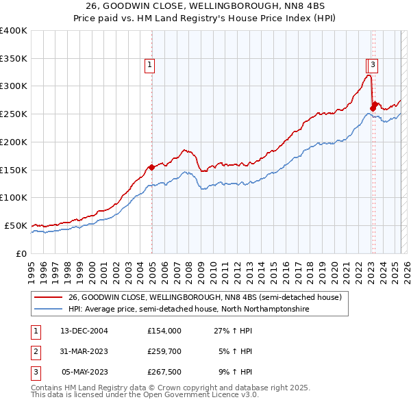 26, GOODWIN CLOSE, WELLINGBOROUGH, NN8 4BS: Price paid vs HM Land Registry's House Price Index