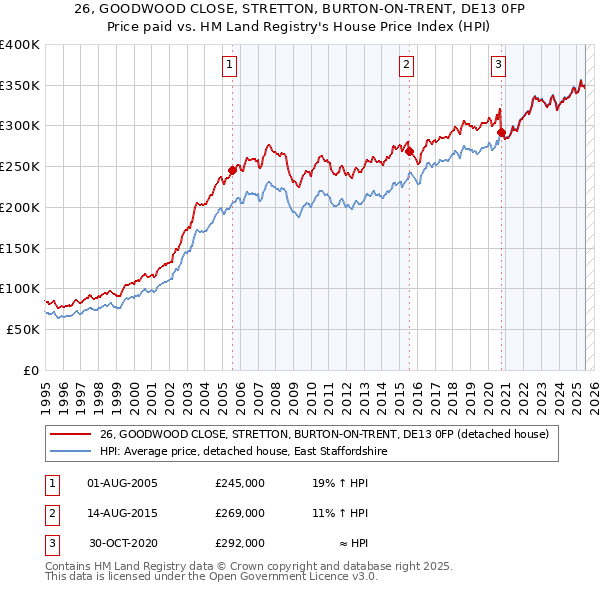 26, GOODWOOD CLOSE, STRETTON, BURTON-ON-TRENT, DE13 0FP: Price paid vs HM Land Registry's House Price Index