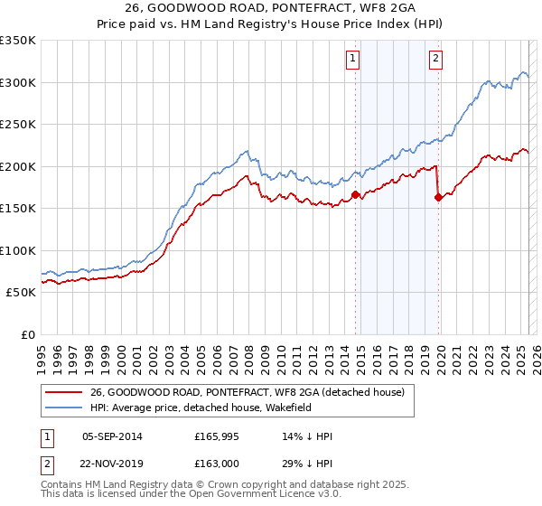26, GOODWOOD ROAD, PONTEFRACT, WF8 2GA: Price paid vs HM Land Registry's House Price Index