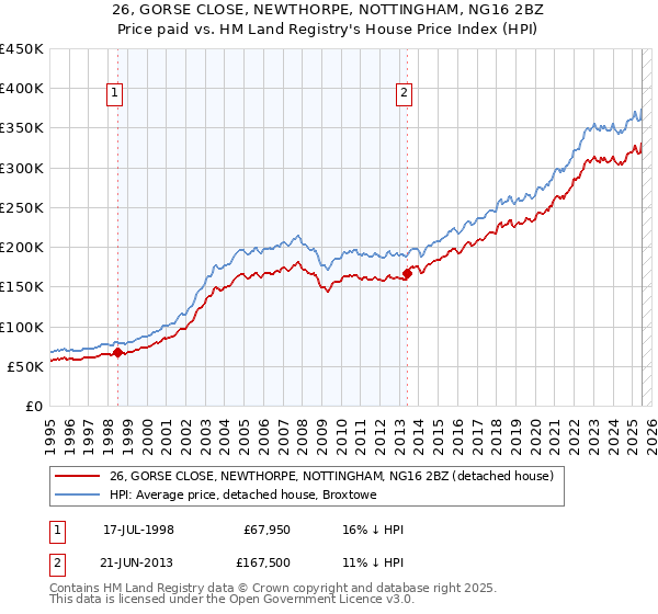 26, GORSE CLOSE, NEWTHORPE, NOTTINGHAM, NG16 2BZ: Price paid vs HM Land Registry's House Price Index