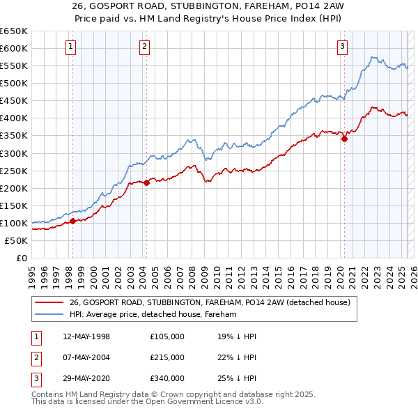 26, GOSPORT ROAD, STUBBINGTON, FAREHAM, PO14 2AW: Price paid vs HM Land Registry's House Price Index