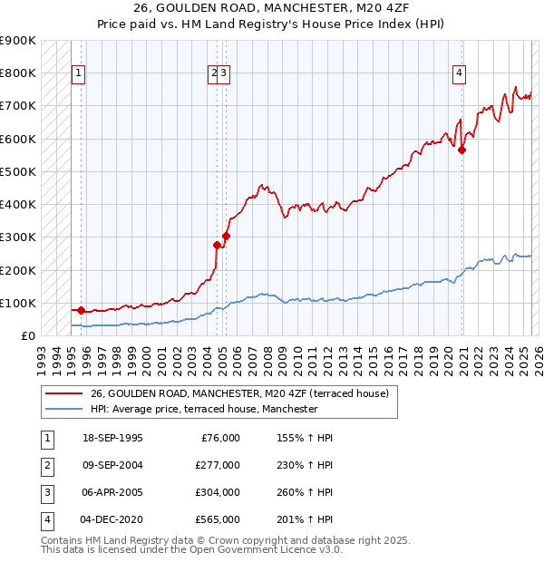 26, GOULDEN ROAD, MANCHESTER, M20 4ZF: Price paid vs HM Land Registry's House Price Index