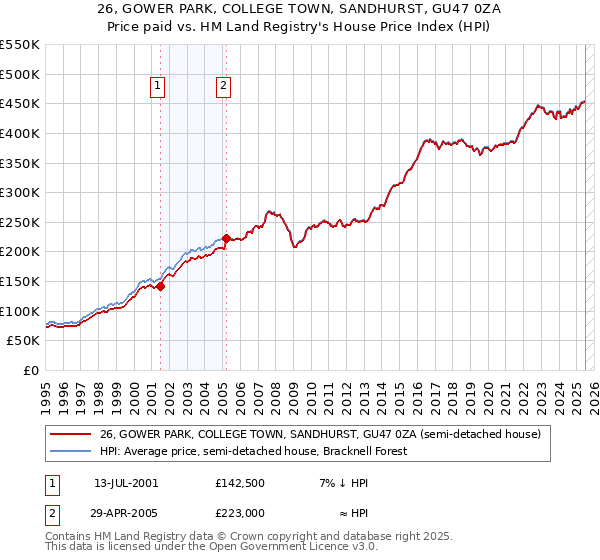 26, GOWER PARK, COLLEGE TOWN, SANDHURST, GU47 0ZA: Price paid vs HM Land Registry's House Price Index
