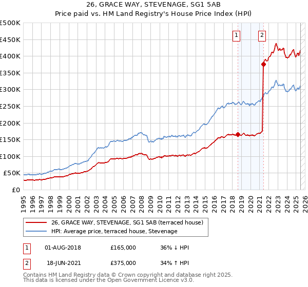 26, GRACE WAY, STEVENAGE, SG1 5AB: Price paid vs HM Land Registry's House Price Index