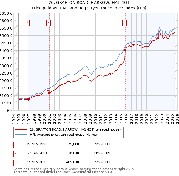 26, GRAFTON ROAD, HARROW, HA1 4QT: Price paid vs HM Land Registry's House Price Index