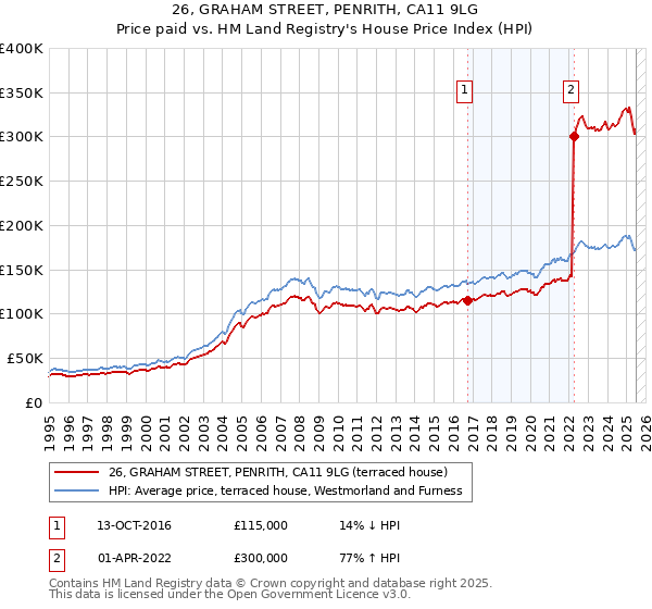 26, GRAHAM STREET, PENRITH, CA11 9LG: Price paid vs HM Land Registry's House Price Index
