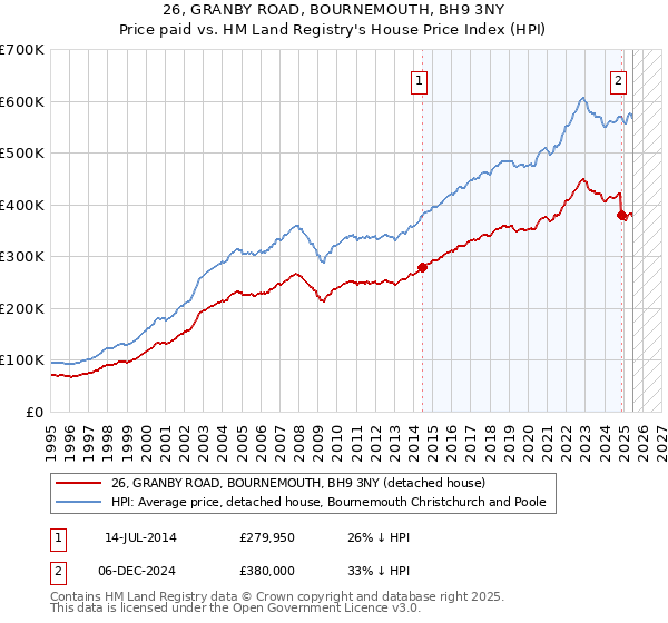 26, GRANBY ROAD, BOURNEMOUTH, BH9 3NY: Price paid vs HM Land Registry's House Price Index