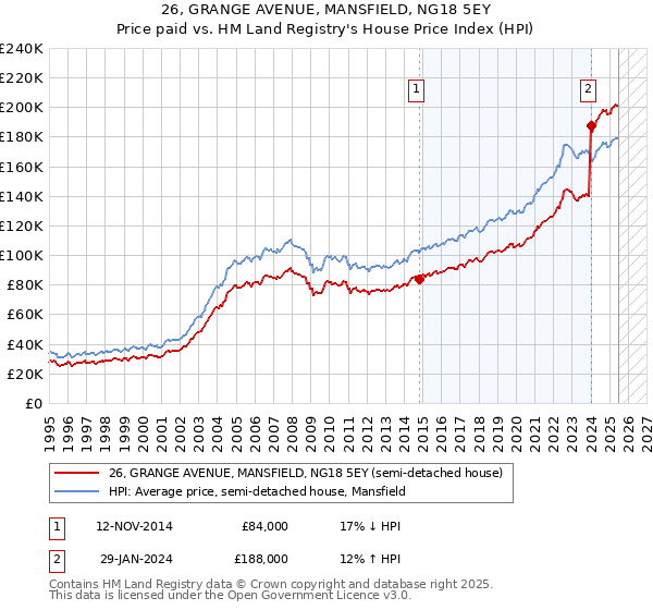 26, GRANGE AVENUE, MANSFIELD, NG18 5EY: Price paid vs HM Land Registry's House Price Index