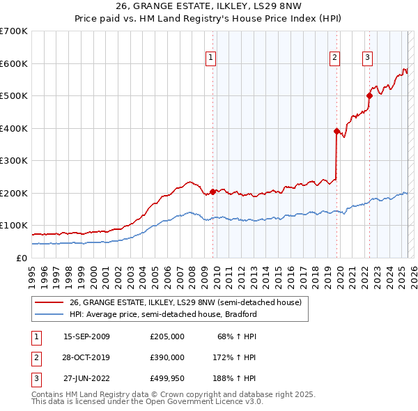 26, GRANGE ESTATE, ILKLEY, LS29 8NW: Price paid vs HM Land Registry's House Price Index