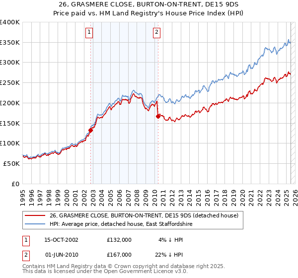 26, GRASMERE CLOSE, BURTON-ON-TRENT, DE15 9DS: Price paid vs HM Land Registry's House Price Index