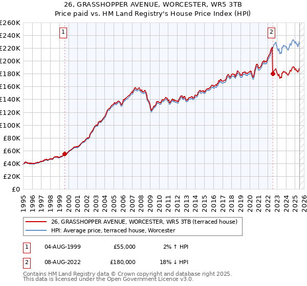 26, GRASSHOPPER AVENUE, WORCESTER, WR5 3TB: Price paid vs HM Land Registry's House Price Index