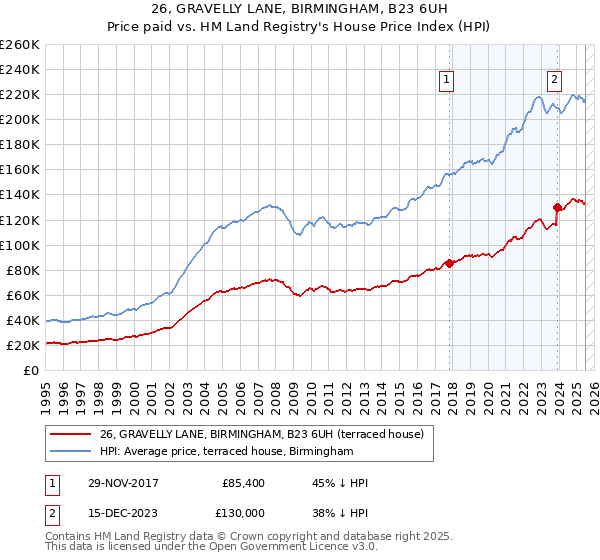 26, GRAVELLY LANE, BIRMINGHAM, B23 6UH: Price paid vs HM Land Registry's House Price Index