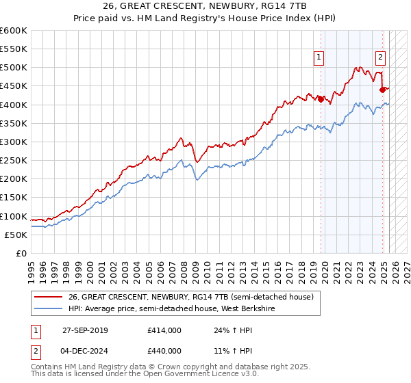 26, GREAT CRESCENT, NEWBURY, RG14 7TB: Price paid vs HM Land Registry's House Price Index