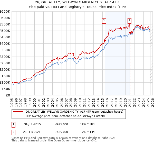 26, GREAT LEY, WELWYN GARDEN CITY, AL7 4TR: Price paid vs HM Land Registry's House Price Index