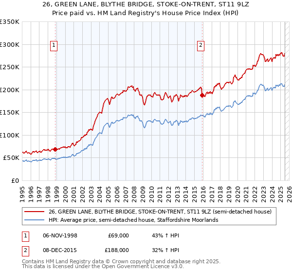 26, GREEN LANE, BLYTHE BRIDGE, STOKE-ON-TRENT, ST11 9LZ: Price paid vs HM Land Registry's House Price Index