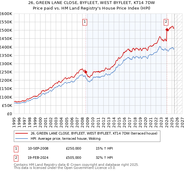 26, GREEN LANE CLOSE, BYFLEET, WEST BYFLEET, KT14 7DW: Price paid vs HM Land Registry's House Price Index