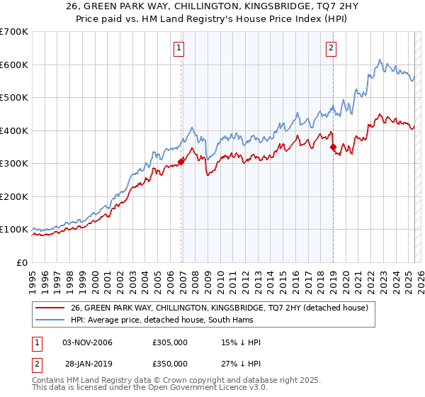 26, GREEN PARK WAY, CHILLINGTON, KINGSBRIDGE, TQ7 2HY: Price paid vs HM Land Registry's House Price Index