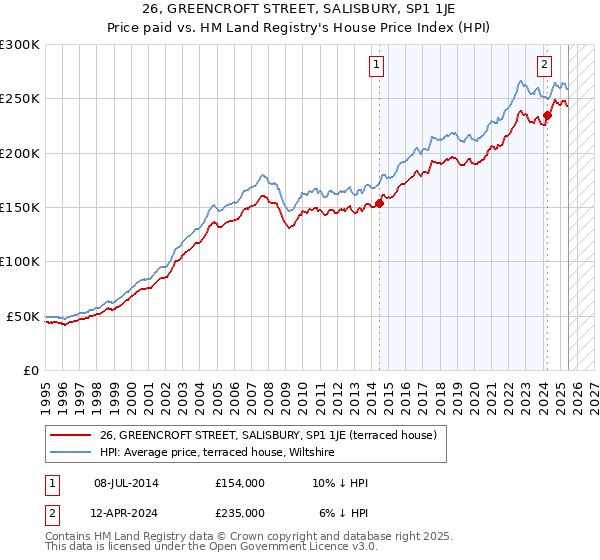 26, GREENCROFT STREET, SALISBURY, SP1 1JE: Price paid vs HM Land Registry's House Price Index