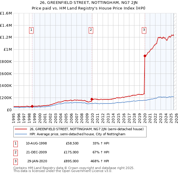 26, GREENFIELD STREET, NOTTINGHAM, NG7 2JN: Price paid vs HM Land Registry's House Price Index