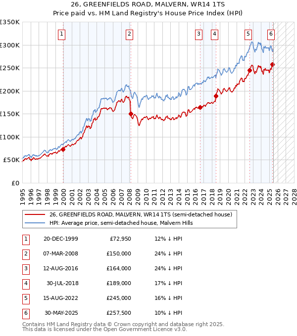 26, GREENFIELDS ROAD, MALVERN, WR14 1TS: Price paid vs HM Land Registry's House Price Index