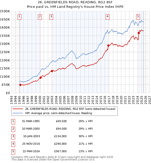 26, GREENFIELDS ROAD, READING, RG2 8SF: Price paid vs HM Land Registry's House Price Index