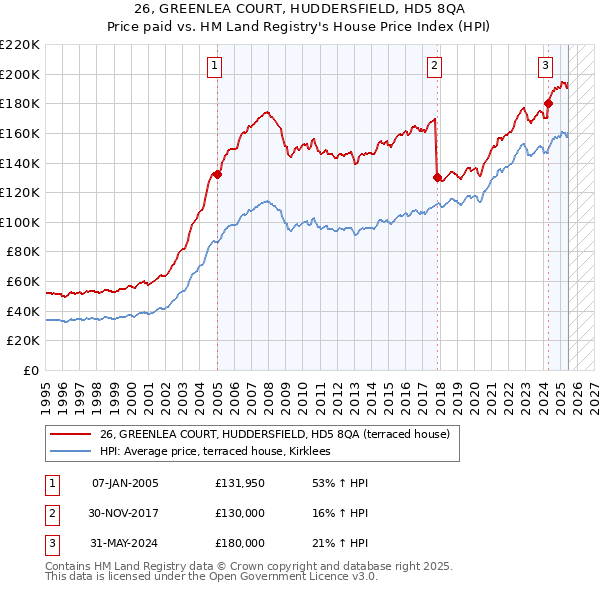 26, GREENLEA COURT, HUDDERSFIELD, HD5 8QA: Price paid vs HM Land Registry's House Price Index