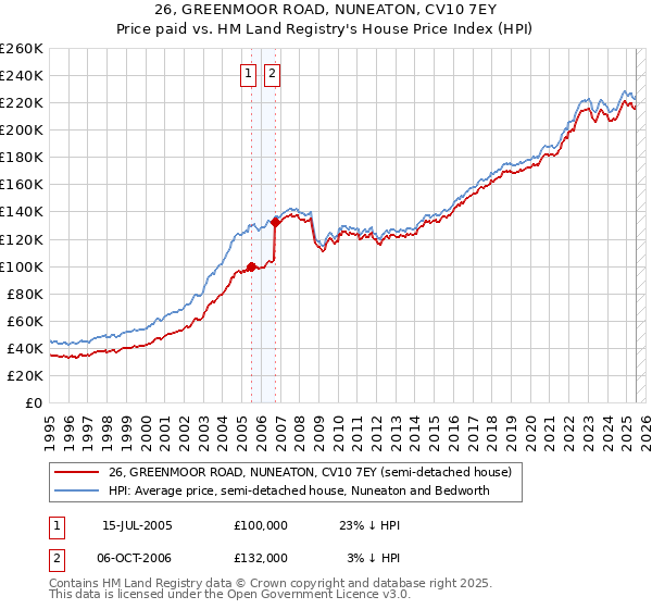 26, GREENMOOR ROAD, NUNEATON, CV10 7EY: Price paid vs HM Land Registry's House Price Index