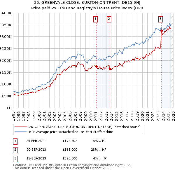 26, GREENVALE CLOSE, BURTON-ON-TRENT, DE15 9HJ: Price paid vs HM Land Registry's House Price Index