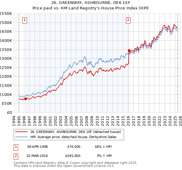 26, GREENWAY, ASHBOURNE, DE6 1EF: Price paid vs HM Land Registry's House Price Index