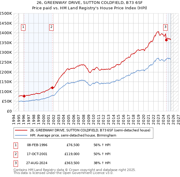 26, GREENWAY DRIVE, SUTTON COLDFIELD, B73 6SF: Price paid vs HM Land Registry's House Price Index