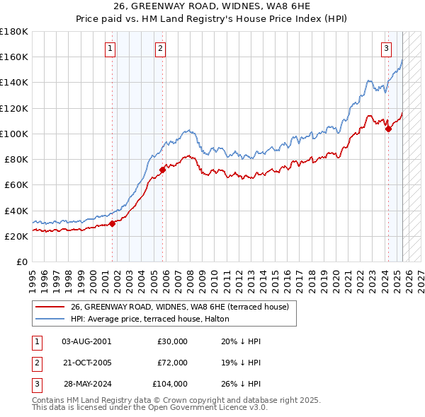 26, GREENWAY ROAD, WIDNES, WA8 6HE: Price paid vs HM Land Registry's House Price Index