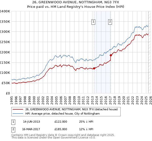 26, GREENWOOD AVENUE, NOTTINGHAM, NG3 7FX: Price paid vs HM Land Registry's House Price Index