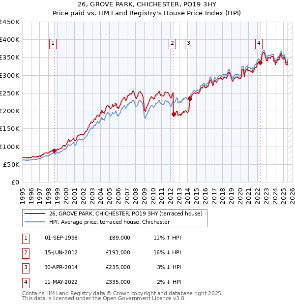 26, GROVE PARK, CHICHESTER, PO19 3HY: Price paid vs HM Land Registry's House Price Index