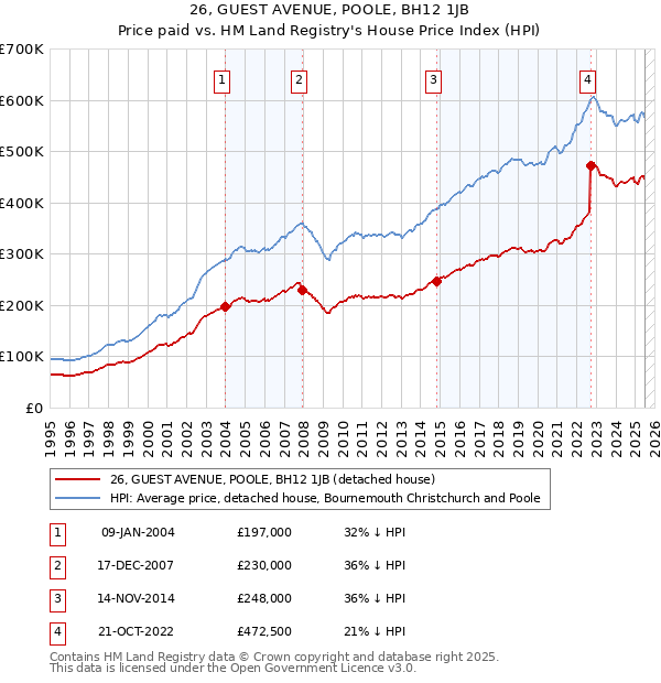 26, GUEST AVENUE, POOLE, BH12 1JB: Price paid vs HM Land Registry's House Price Index