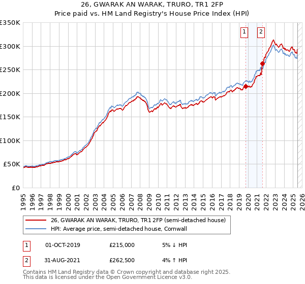 26, GWARAK AN WARAK, TRURO, TR1 2FP: Price paid vs HM Land Registry's House Price Index