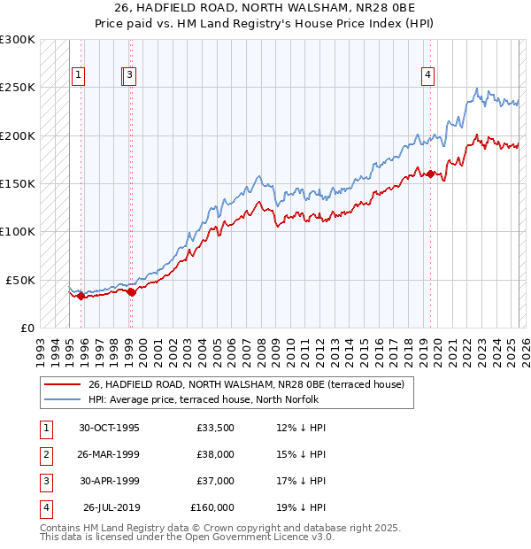 26, HADFIELD ROAD, NORTH WALSHAM, NR28 0BE: Price paid vs HM Land Registry's House Price Index