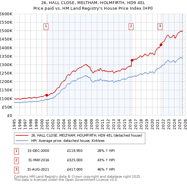 26, HALL CLOSE, MELTHAM, HOLMFIRTH, HD9 4EL: Price paid vs HM Land Registry's House Price Index